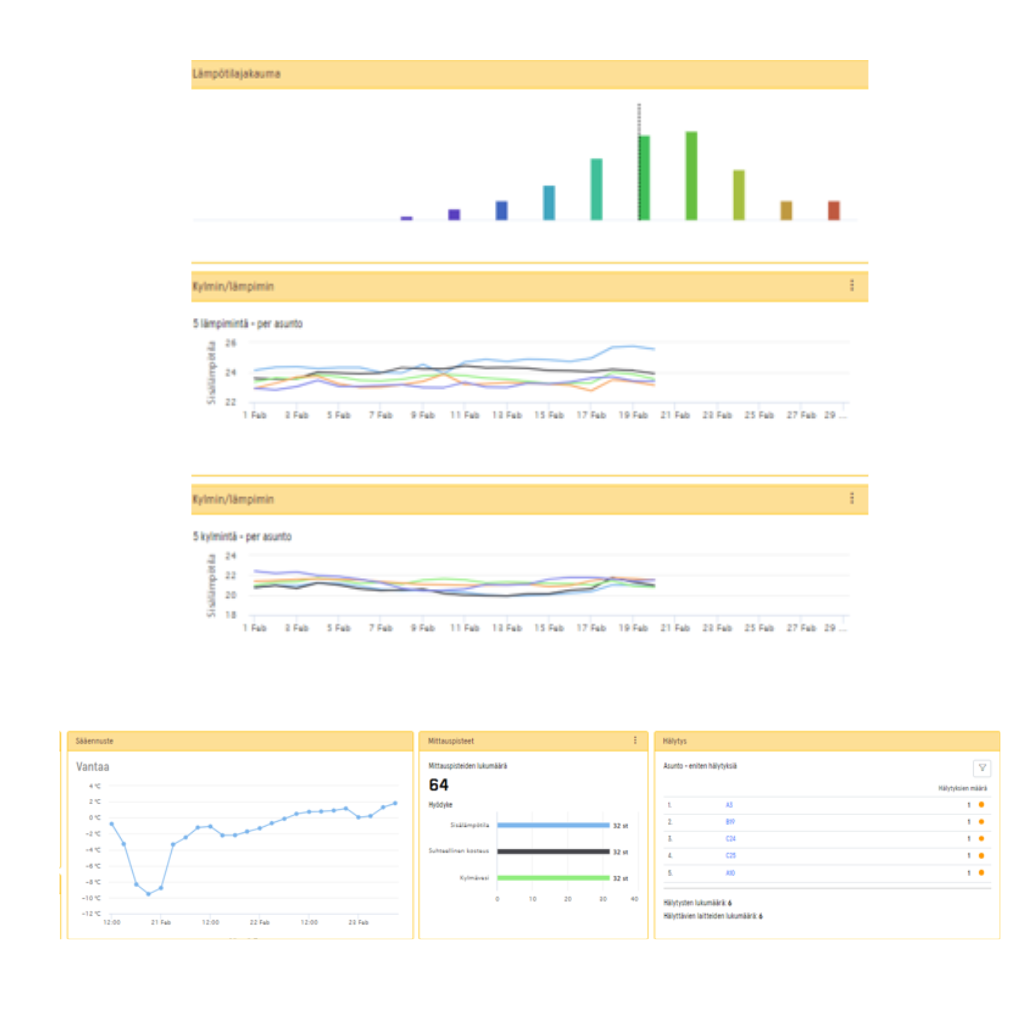 Tunesmart mittaustieto