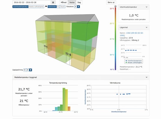 Kiinteistön 3D-lämpötasapaino Tunesmart