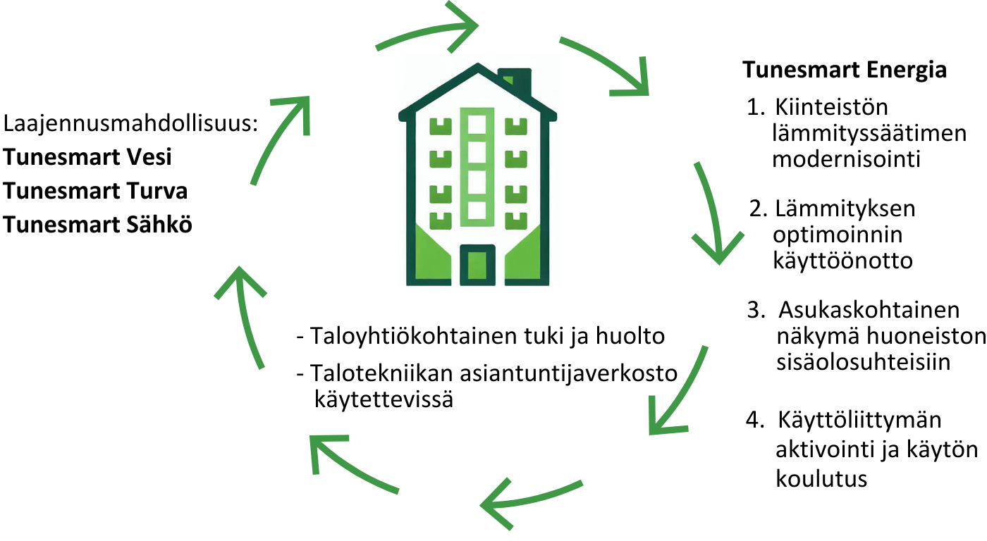 Tunesmart taloyhtiö-1