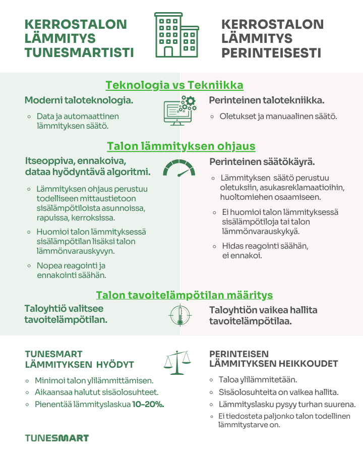 Taloyhtiön Tunesmart lämmitys vs perinteinen lämmitys